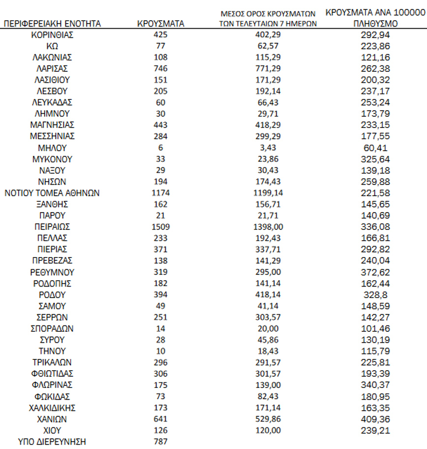 Ημερήσιος αριθμός και κρούσματα ανά 100.000 πληθυσμού επιβεβαιωμένων εγχώριων κρουσμάτων COVID-19 ανά περιφερειακή ενότητα στις 10 Ιανουαρίου 2022