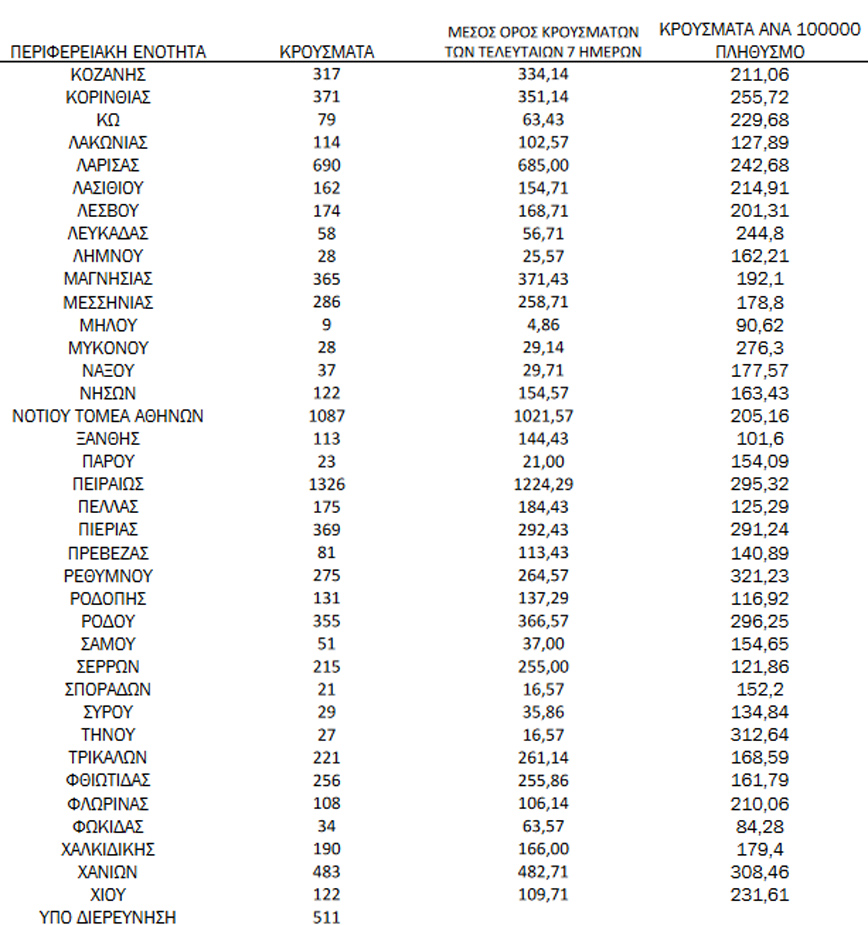 Ημερήσιος αριθμός και κρούσματα ανά 100.000 πληθυσμού επιβεβαιωμένων εγχώριων κρουσμάτων COVID-19 ανά περιφερειακή ενότητα στις 12 Ιανουαρίου 2022 Ημερήσιος αριθμός και κρούσματα ανά 100.000 πληθυσμού επιβεβαιωμένων εγχώριων κρουσμάτων COVID-19 ανά περιφερειακή ενότητα στις 12 Ιανουαρίου 2022