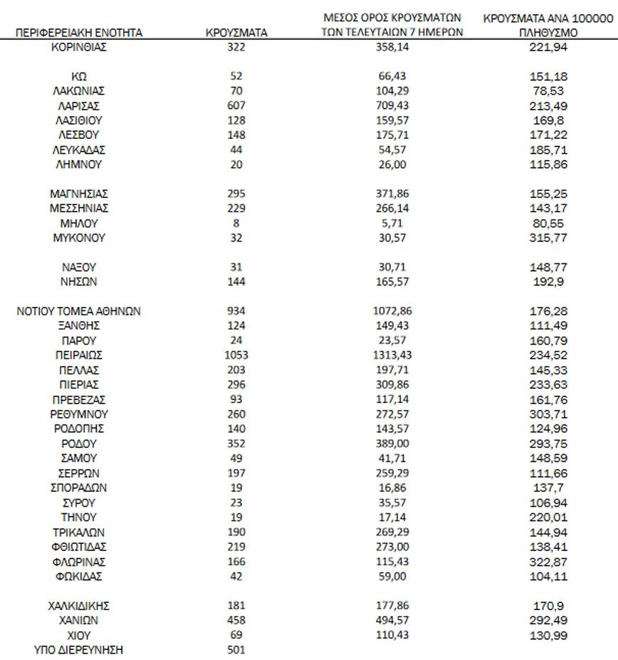 Ημερήσιος αριθμός και κρούσματα ανά 100.000 πληθυσμού επιβεβαιωμένων εγχώριων κρουσμάτων COVID-19 ανά περιφερειακή ενότητα στις 13 Ιανουαρίου 2022 Ημερήσιος αριθμός και κρούσματα ανά 100.000 πληθυσμού επιβεβαιωμένων εγχώριων κρουσμάτων COVID-19 ανά περιφερειακή ενότητα στις 13 Ιανουαρίου 2022