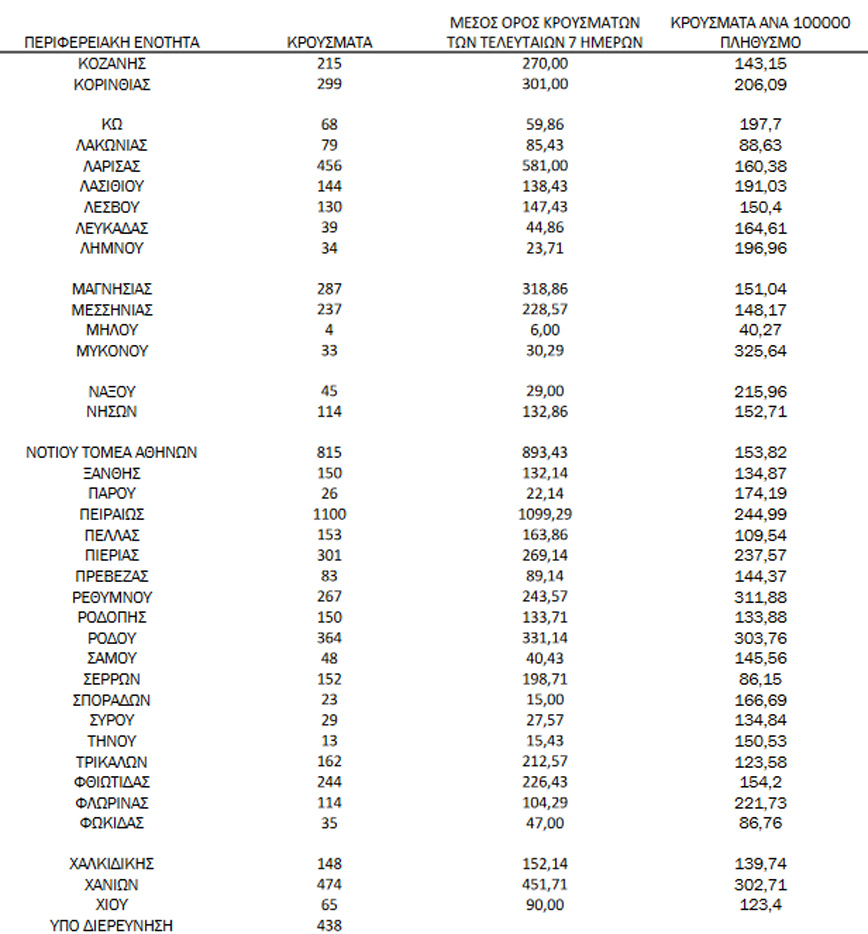 Ημερήσιος αριθμός και κρούσματα ανά 100.000 πληθυσμού επιβεβαιωμένων εγχώριων κρουσμάτων COVID-19 ανά περιφερειακή ενότητα στις 14 Ιανουαρίου 2022 Ημερήσιος αριθμός και κρούσματα ανά 100.000 πληθυσμού επιβεβαιωμένων εγχώριων κρουσμάτων COVID-19 ανά περιφερειακή ενότητα στις 14 Ιανουαρίου 2022