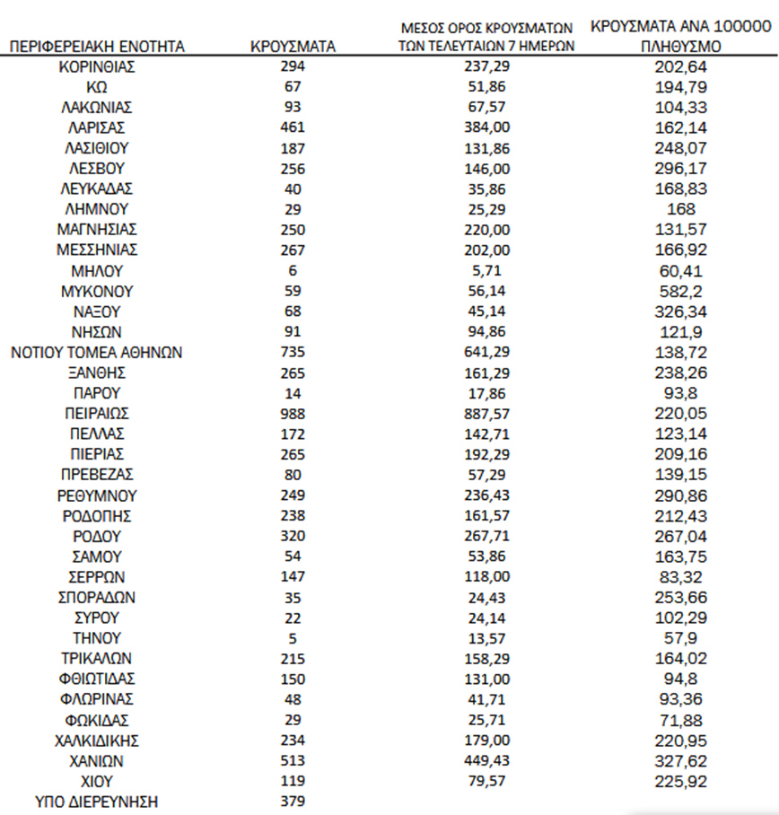 Ημερήσιος αριθμός και κρούσματα ανά 100.000 πληθυσμού επιβεβαιωμένων εγχώριων κρουσμάτων COVID-19 ανά περιφερειακή ενότητα στις 24 Ιανουαρίου 2022