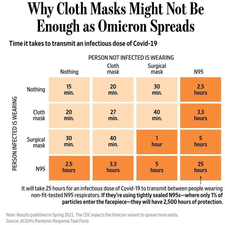 Σύγκριση παρεχόμενης προστασίας από τον κορονοϊό μεταξύ διαφορετικών ειδών μάσκας