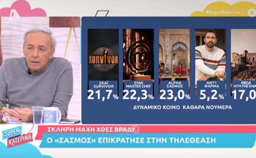 Μικρούτσικος: Χαμηλά τα ποσοστά της Φάρμας – Ο Σάκης Τανιμανίδης δεν είναι κατάπτυστος αλλά δεν είναι Λιανός