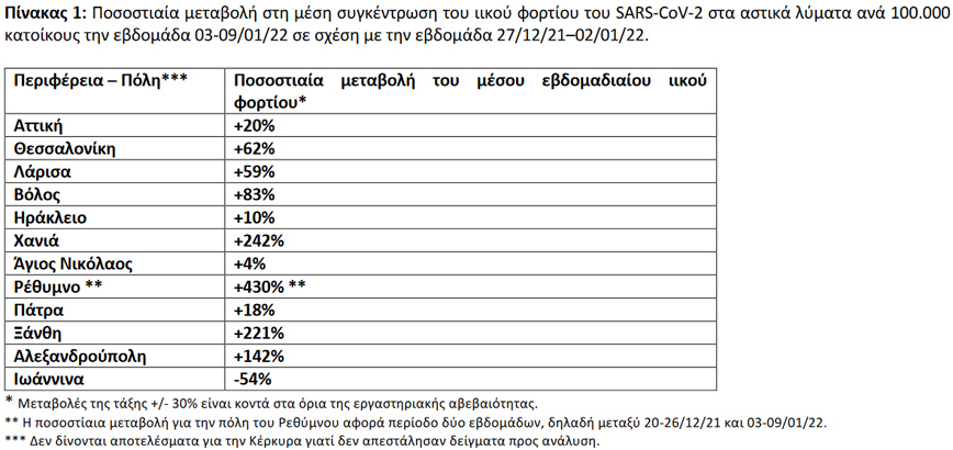 Ποσοστιαία μεταβολή στη μέση συγκέντρωση του ιικού φορτίου του SARS-CoV-2 στα αστικά λύματα ανά 100.000 κατοίκους την εβδομάδα 03-09/01/22 σε σχέση με την εβδομάδα 27/12/21–02/01/22 Ποσοστιαία μεταβολή στη μέση συγκέντρωση του ιικού φορτίου του SARS-CoV-2 στα αστικά λύματα ανά 100.000 κατοίκους την εβδομάδα 03-09/01/22 σε σχέση με την εβδομάδα 27/12/21–02/01/22