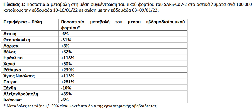 Ποσοστιαία μεταβολή στη μέση συγκέντρωση του ιικού φορτίου του SARS-CoV-2 στα αστικά λύματα ανά 100.000 κατοίκους την εβδομάδα 10-16/01/22 σε σχέση με την εβδομάδα 03–09/01/22 Ποσοστιαία μεταβολή στη μέση συγκέντρωση του ιικού φορτίου του SARS-CoV-2 στα αστικά λύματα ανά 100.000 κατοίκους την εβδομάδα 10-16/01/22 σε σχέση με την εβδομάδα 03–09/01/22