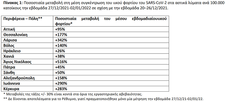 Ποσοστιαία μεταβολή στη μέση συγκέντρωση του ιικού φορτίου του SARS-CoV-2 στα αστικά λύματα ανά 100.000 κατοίκους την εβδομάδα 27/12/2021-02/01/2022 σε σχέση με την εβδομάδα 20–26/12/2021 Ποσοστιαία μεταβολή στη μέση συγκέντρωση του ιικού φορτίου του SARS-CoV-2 στα αστικά λύματα ανά 100.000 κατοίκους την εβδομάδα 27/12/2021-02/01/2022 σε σχέση με την εβδομάδα 20–26/12/2021