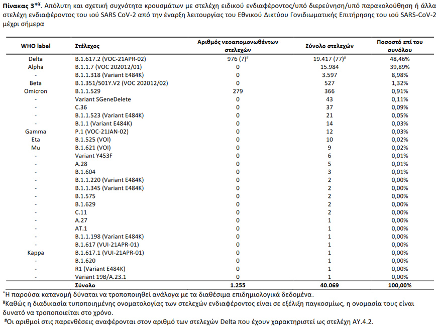 Απόλυτη και σχετική συχνότητα κρουσμάτων με στελέχη ειδικού ενδιαφέροντος/υπό διερεύνηση/υπό παρακολούθηση ή άλλα στελέχη ενδιαφέροντος του ιού SARS CoV-2 από την έναρξη λειτουργίας του Εθνικού Δικτύου Γονιδιωματικής Επιτήρησης του ιού SARS-CoV-2 μέχρι σήμερα Απόλυτη και σχετική συχνότητα κρουσμάτων με στελέχη ειδικού ενδιαφέροντος/υπό διερεύνηση/υπό παρακολούθηση ή άλλα στελέχη ενδιαφέροντος του ιού SARS CoV-2 από την έναρξη λειτουργίας του Εθνικού Δικτύου Γονιδιωματικής Επιτήρησης του ιού SARS-CoV-2 μέχρι σήμερα