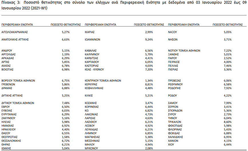 Ποσοστό θετικότητας στο σύνολο των ελέγχων ανά Περιφερειακή Ενότητα με δεδομένα από 03 Ιανουαρίου 2022 έως 09 Ιανουαρίου 2022 (2021-W1) Ποσοστό θετικότητας στο σύνολο των ελέγχων ανά Περιφερειακή Ενότητα με δεδομένα από 03 Ιανουαρίου 2022 έως 09 Ιανουαρίου 2022 (2021-W1)