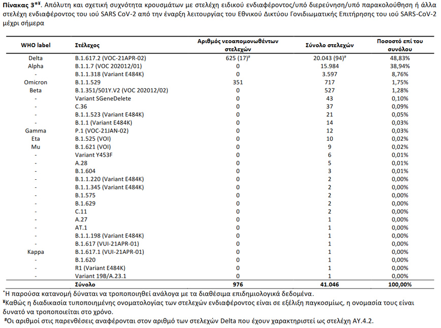 Απόλυτη και σχετική συχνότητα κρουσμάτων με στελέχη ειδικού ενδιαφέροντος/υπό διερεύνηση/υπό παρακολούθηση ή άλλα στελέχη ενδιαφέροντος του ιού SARS CoV-2 από την έναρξη λειτουργίας του Εθνικού Δικτύου Γονιδιωματικής Επιτήρησης του ιού SARS-CoV-2 μέχρι σήμερα Απόλυτη και σχετική συχνότητα κρουσμάτων με στελέχη ειδικού ενδιαφέροντος/υπό διερεύνηση/υπό παρακολούθηση ή άλλα στελέχη ενδιαφέροντος του ιού SARS CoV-2 από την έναρξη λειτουργίας του Εθνικού Δικτύου Γονιδιωματικής Επιτήρησης του ιού SARS-CoV-2 μέχρι σήμερα