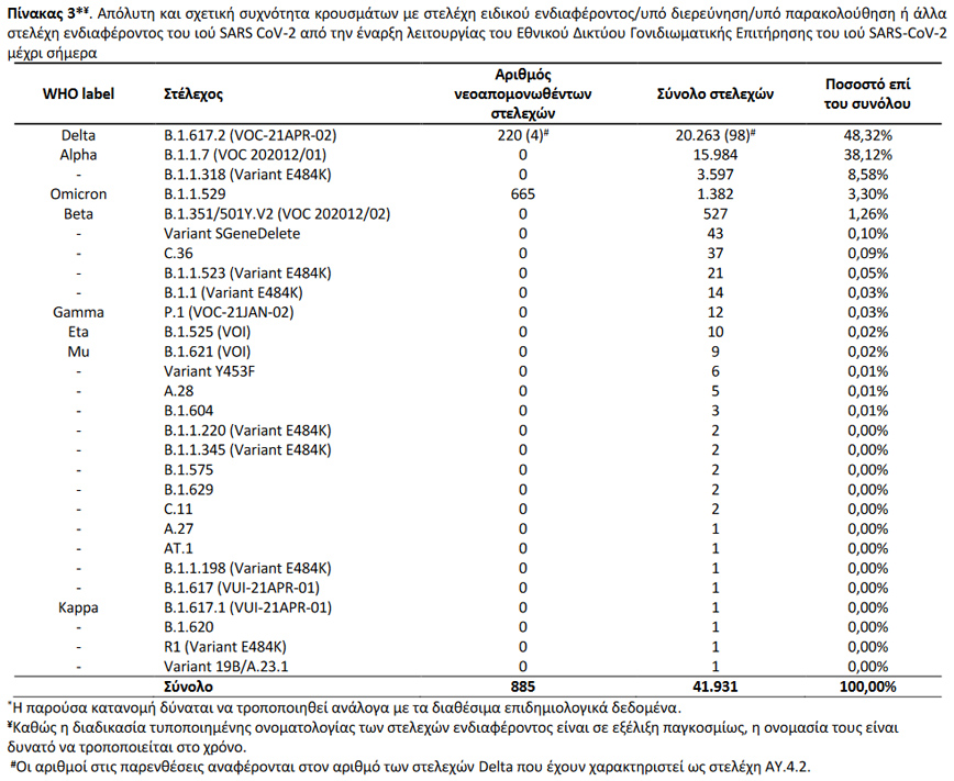 Απόλυτη και σχετική συχνότητα κρουσμάτων με στελέχη ειδικού ενδιαφέροντος/υπό διερεύνηση/υπό παρακολούθηση ή άλλα στελέχη ενδιαφέροντος του ιού SARS CoV-2 από την έναρξη λειτουργίας του Εθνικού Δικτύου Γονιδιωματικής Επιτήρησης του ιού SARS-CoV-2 μέχρι σήμερα Απόλυτη και σχετική συχνότητα κρουσμάτων με στελέχη ειδικού ενδιαφέροντος/υπό διερεύνηση/υπό παρακολούθηση ή άλλα στελέχη ενδιαφέροντος του ιού SARS CoV-2 από την έναρξη λειτουργίας του Εθνικού Δικτύου Γονιδιωματικής Επιτήρησης του ιού SARS-CoV-2 μέχρι σήμερα