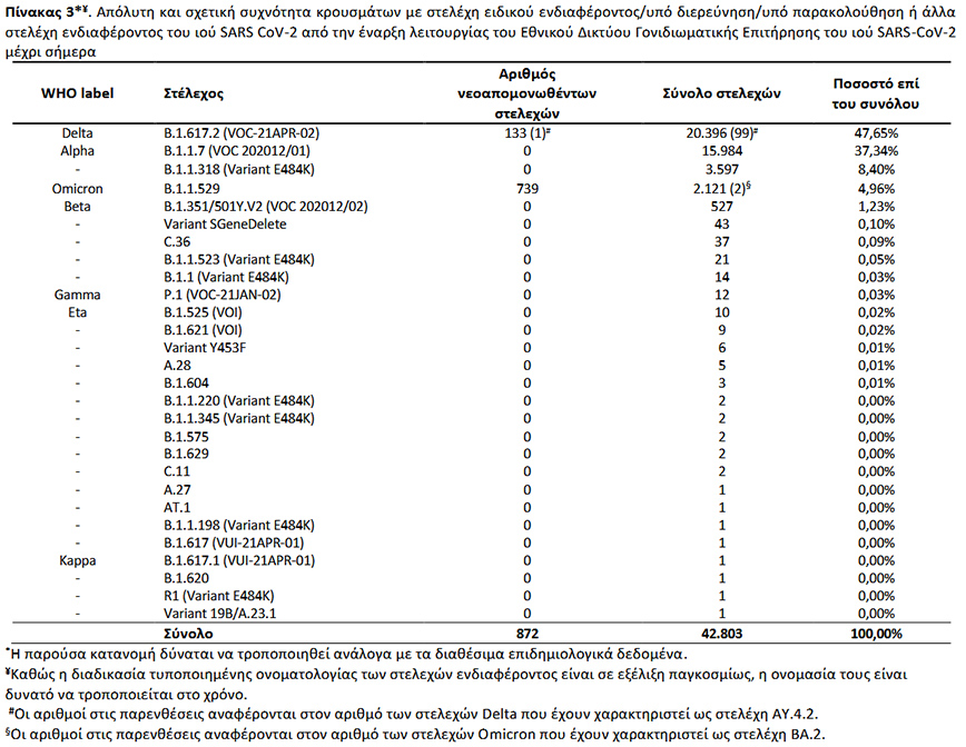 Απόλυτη και σχετική συχνότητα κρουσμάτων με στελέχη ειδικού ενδιαφέροντος/υπό διερεύνηση/υπό παρακολούθηση ή άλλα στελέχη ενδιαφέροντος του ιού SARS CoV-2 από την έναρξη λειτουργίας του Εθνικού Δικτύου Γονιδιωματικής Επιτήρησης του ιού SARS-CoV-2 μέχρι σήμερα Απόλυτη και σχετική συχνότητα κρουσμάτων με στελέχη ειδικού ενδιαφέροντος/υπό διερεύνηση/υπό παρακολούθηση ή άλλα στελέχη ενδιαφέροντος του ιού SARS CoV-2 από την έναρξη λειτουργίας του Εθνικού Δικτύου Γονιδιωματικής Επιτήρησης του ιού SARS-CoV-2 μέχρι σήμερα