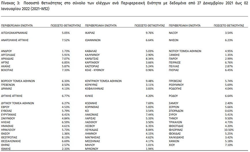 Ποσοστό θετικότητας στο σύνολο των ελέγχων ανά Περιφερειακή Ενότητα με δεδομένα από 27 Δεκεμβρίου 2021 έως 02 Ιανουαρίου 2022