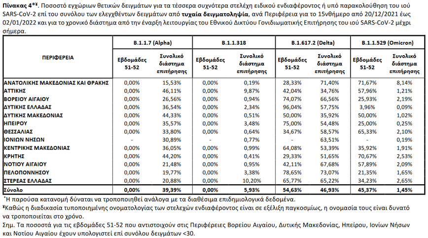 Ποσοστό εγχώριων θετικών δειγμάτων για τα τέσσερα συχνότερα στελέχη ειδικού ενδιαφέροντος ή υπό παρακολούθηση του ιού SARS-CoV-2 επί του συνόλου των ελεγχθέντων δειγμάτων από τυχαία δειγματοληψία, ανά Περιφέρεια για το 15νθήμερο από 20/12/2021 έως 02/01/2022 και για το χρονικό διάστημα από την έναρξη λειτουργίας του Εθνικού Δικτύου Γονιδιωματικής Επιτήρησης του ιού SARS-CoV-2 μέχρι σήμερα Ποσοστό εγχώριων θετικών δειγμάτων για τα τέσσερα συχνότερα στελέχη ειδικού ενδιαφέροντος ή υπό παρακολούθηση του ιού SARS-CoV-2 επί του συνόλου των ελεγχθέντων δειγμάτων από τυχαία δειγματοληψία, ανά Περιφέρεια για το 15νθήμερο από 20/12/2021 έως 02/01/2022 και για το χρονικό διάστημα από την έναρξη λειτουργίας του Εθνικού Δικτύου Γονιδιωματικής Επιτήρησης του ιού SARS-CoV-2 μέχρι σήμερα