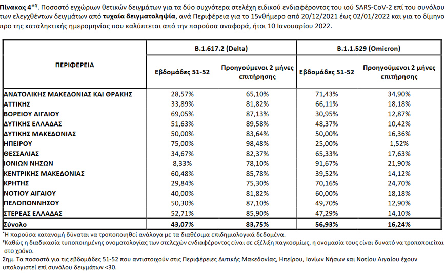 Ποσοστό εγχώριων θετικών δειγμάτων για τα δύο συχνότερα στελέχη ειδικού ενδιαφέροντος του ιού SARS-CoV-2 επί του συνόλου των ελεγχθέντων δειγμάτων από τυχαία δειγματοληψία, ανά Περιφέρεια για το 15νθήμερο από 20/12/2021 έως 02/01/2022 και για το δίμηνο προ της καταληκτικής ημερομηνίας που καλύπτεται από την παρούσα αναφορά, ήτοι 10 Ιανουαρίου 2022 Ποσοστό εγχώριων θετικών δειγμάτων για τα δύο συχνότερα στελέχη ειδικού ενδιαφέροντος του ιού SARS-CoV-2 επί του συνόλου των ελεγχθέντων δειγμάτων από τυχαία δειγματοληψία, ανά Περιφέρεια για το 15νθήμερο από 20/12/2021 έως 02/01/2022 και για το δίμηνο προ της καταληκτικής ημερομηνίας που καλύπτεται από την παρούσα αναφορά, ήτοι 10 Ιανουαρίου 2022