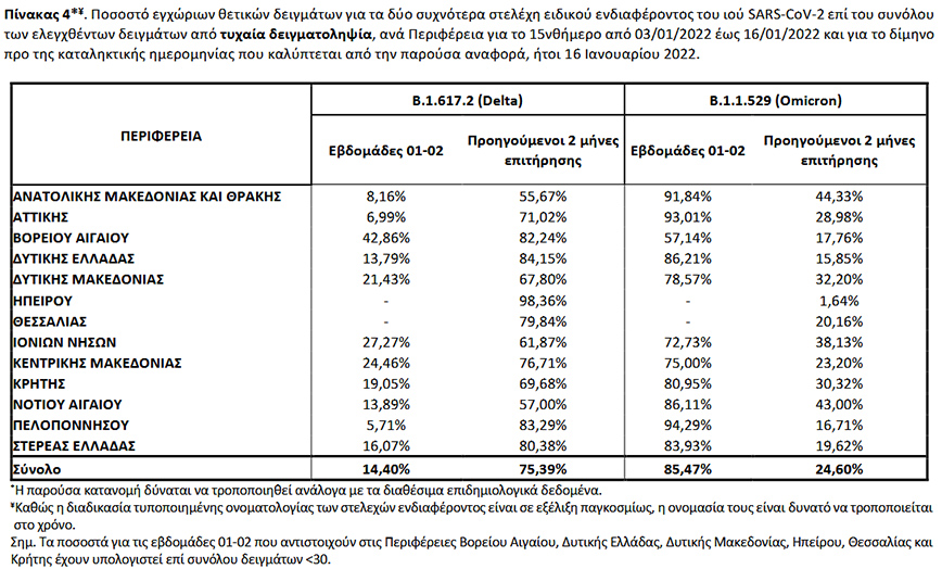 Ποσοστό εγχώριων θετικών δειγμάτων για τα δύο συχνότερα στελέχη ειδικού ενδιαφέροντος του ιού SARS-CoV-2 επί του συνόλου των ελεγχθέντων δειγμάτων από τυχαία δειγματοληψία, ανά Περιφέρεια για το 15νθήμερο από 03/01/2022 έως 16/01/2022 και για το δίμηνο προ της καταληκτικής ημερομηνίας που καλύπτεται από την παρούσα αναφορά, ήτοι 16 Ιανουαρίου 2022 Ποσοστό εγχώριων θετικών δειγμάτων για τα δύο συχνότερα στελέχη ειδικού ενδιαφέροντος του ιού SARS-CoV-2 επί του συνόλου των ελεγχθέντων δειγμάτων από τυχαία δειγματοληψία, ανά Περιφέρεια για το 15νθήμερο από 03/01/2022 έως 16/01/2022 και για το δίμηνο προ της καταληκτικής ημερομηνίας που καλύπτεται από την παρούσα αναφορά, ήτοι 16 Ιανουαρίου 2022