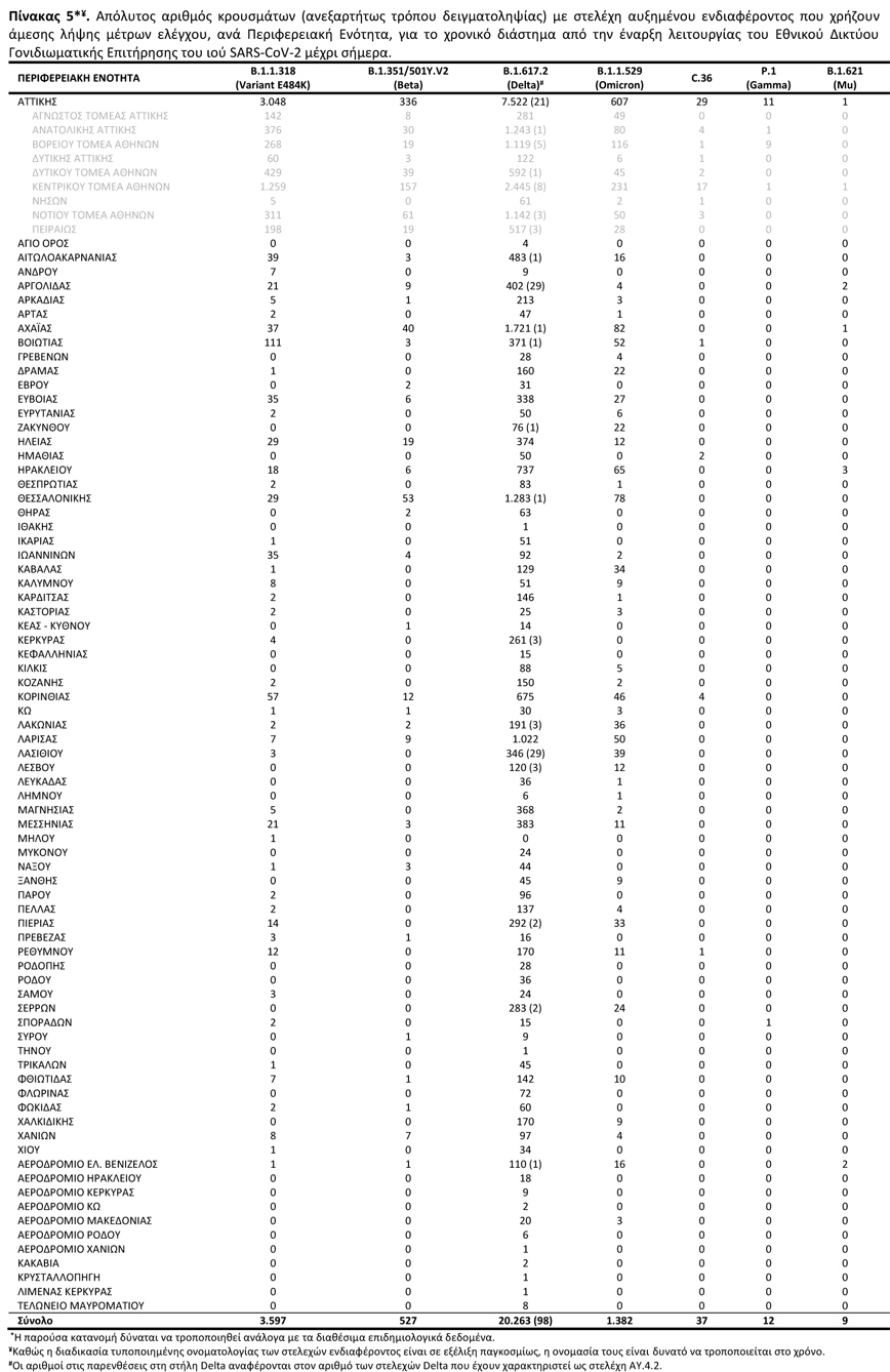 Πίνακας 5*¥. Απόλυτος αριθμός κρουσμάτων (ανεξαρτήτως τρόπου δειγματοληψίας) με στελέχη αυξημένου ενδιαφέροντος που χρήζουν άμεσης λήψης μέτρων ελέγχου, ανά Περιφερειακή Ενότητα, για το χρονικό διάστημα από την έναρξη λειτουργίας του Εθνικού Δικτύου Γονιδιωματικής Επιτήρησης του ιού SARS-CoV-2 μέχρι σήμερα Πίνακας 5*¥. Απόλυτος αριθμός κρουσμάτων (ανεξαρτήτως τρόπου δειγματοληψίας) με στελέχη αυξημένου ενδιαφέροντος που χρήζουν άμεσης λήψης μέτρων ελέγχου, ανά Περιφερειακή Ενότητα, για το χρονικό διάστημα από την έναρξη λειτουργίας του Εθνικού Δικτύου Γονιδιωματικής Επιτήρησης του ιού SARS-CoV-2 μέχρι σήμερα