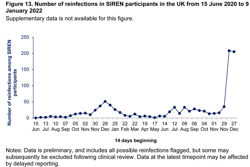 Στοιχεία UKHSA για την Όμικρον Στοιχεία UKHSA για την Όμικρον
