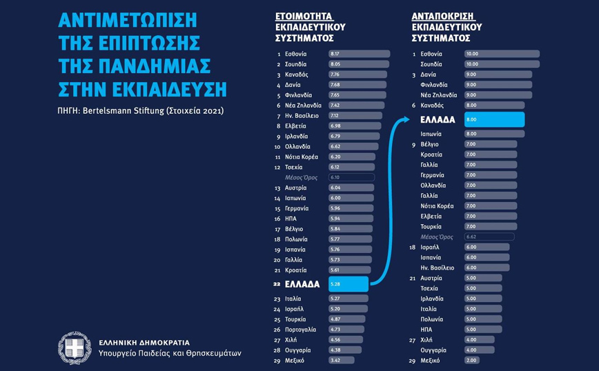 Πόσο έτοιμη είναι η Ελλάδα στην αντιμετώπιση του κορονοϊού στην εκπαίδευση: Η θέση της χώρας μας σε 29 χώρες