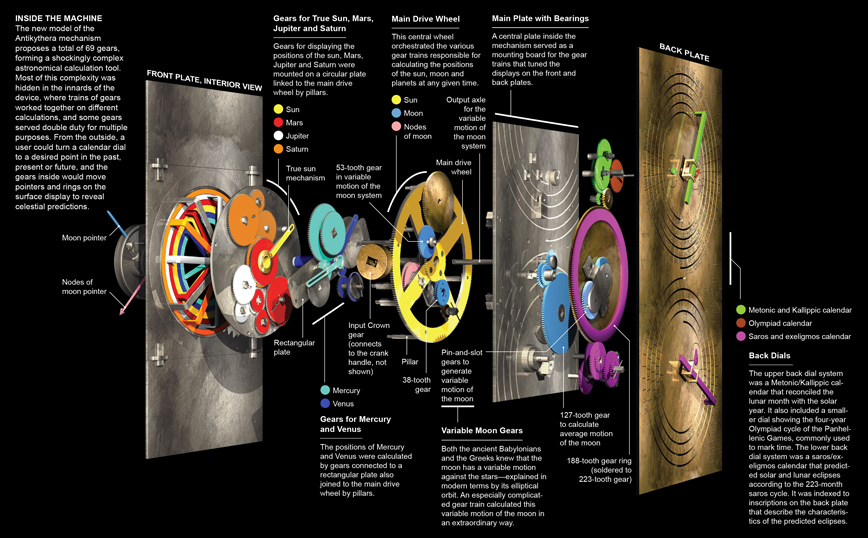 αναπαράσταση του εσωτερικού του Μηχανισμού των Αντικυθήρων αναπαράσταση του εσωτερικού του Μηχανισμού των Αντικυθήρων