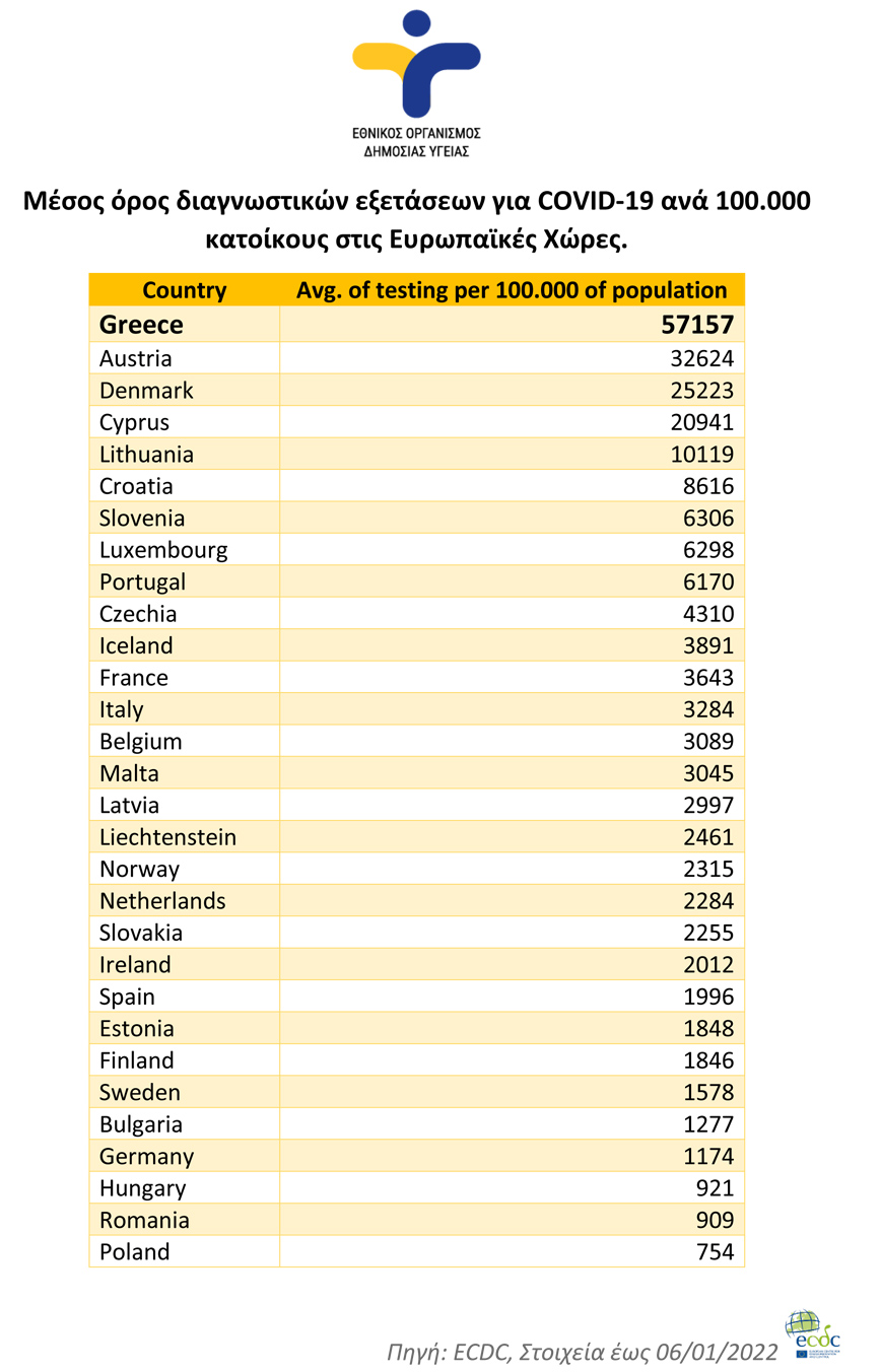 Υπουργείο Υγείας: Η πραγματικότητα για τα τεστ Υπουργείο Υγείας: Η πραγματικότητα για τα τεστ