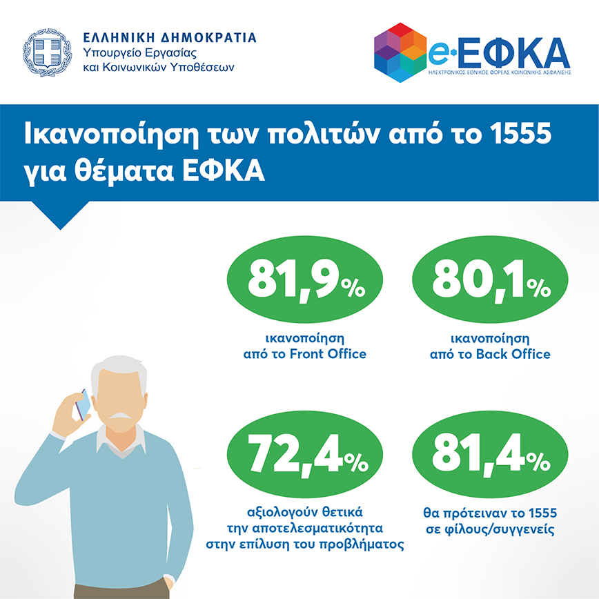 8 στους 10 πολίτες δηλώνουν ικανοποιημένοι από το 1555