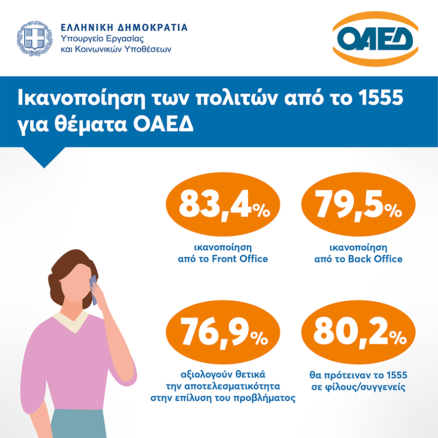 8 στους 10 πολίτες δηλώνουν ικανοποιημένοι από το 1555