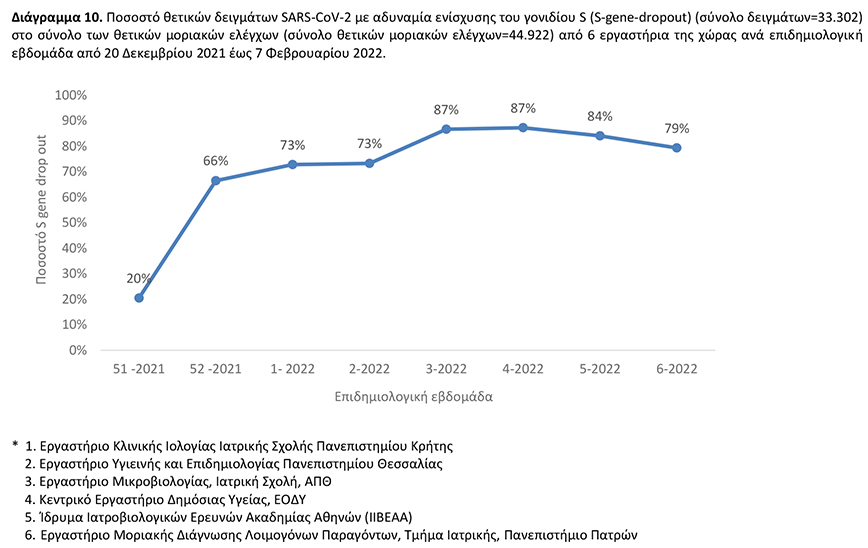 Ποσοστό θετικών δειγμάτων SARS-CoV-2 με αδυναμία ενίσχυσης του γονιδίου S (S-gene-dropout) (σύνολο δειγμάτων=33.302) στο σύνολο των θετικών μοριακών ελέγχων (σύνολο θετικών μοριακών ελέγχων=44.922) από 6 εργαστήρια της χώρας ανά επιδημιολογική εβδομάδα από 20 Δεκεμβρίου 2021 έως 7 Φεβρουαρίου 2022 Ποσοστό θετικών δειγμάτων SARS-CoV-2 με αδυναμία ενίσχυσης του γονιδίου S (S-gene-dropout) (σύνολο δειγμάτων=33.302) στο σύνολο των θετικών μοριακών ελέγχων (σύνολο θετικών μοριακών ελέγχων=44.922) από 6 εργαστήρια της χώρας ανά επιδημιολογική εβδομάδα από 20 Δεκεμβρίου 2021 έως 7 Φεβρουαρίου 2022