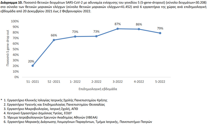 Ποσοστό θετικών δειγμάτων SARS-CoV-2 με αδυναμία ενίσχυσης του γονιδίου S (S-gene-dropout) (σύνολο δειγμάτων=30.208) στο σύνολο των θετικών μοριακών ελέγχων (σύνολο θετικών μοριακών ελέγχων=41.452) από 6 εργαστήρια της χώρας ανά επιδημιολογική εβδομάδα από 20 Δεκεμβρίου 2021 έως 2 Φεβρουαρίου 2022