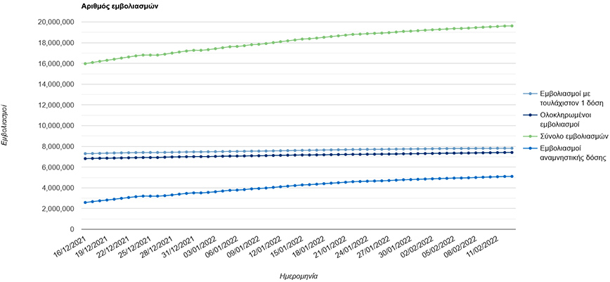 Στατιστικά δεδομένα εμβολιασμού