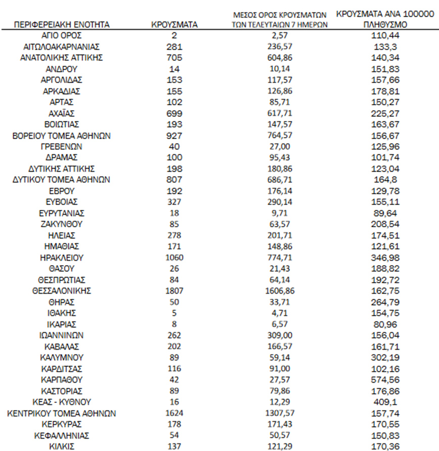 Ημερήσιος αριθμός και κρούσματα ανά 100.000 πληθυσμού επιβεβαιωμένων εγχώριων κρουσμάτων COVID-19 ανά περιφερειακή ενότητα στις 21 Φεβρουαρίου 2022 Ημερήσιος αριθμός και κρούσματα ανά 100.000 πληθυσμού επιβεβαιωμένων εγχώριων κρουσμάτων COVID-19 ανά περιφερειακή ενότητα στις 21 Φεβρουαρίου 2022