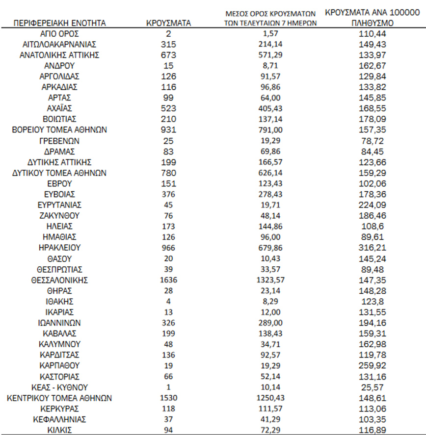 Ημερήσιος αριθμός και κρούσματα ανά 100.000 πληθυσμού επιβεβαιωμένων εγχώριων κρουσμάτων COVID-19 ανά περιφερειακή ενότητα στις 28 Φεβρουαρίου 2022 Ημερήσιος αριθμός και κρούσματα ανά 100.000 πληθυσμού επιβεβαιωμένων εγχώριων κρουσμάτων COVID-19 ανά περιφερειακή ενότητα στις 28 Φεβρουαρίου 2022