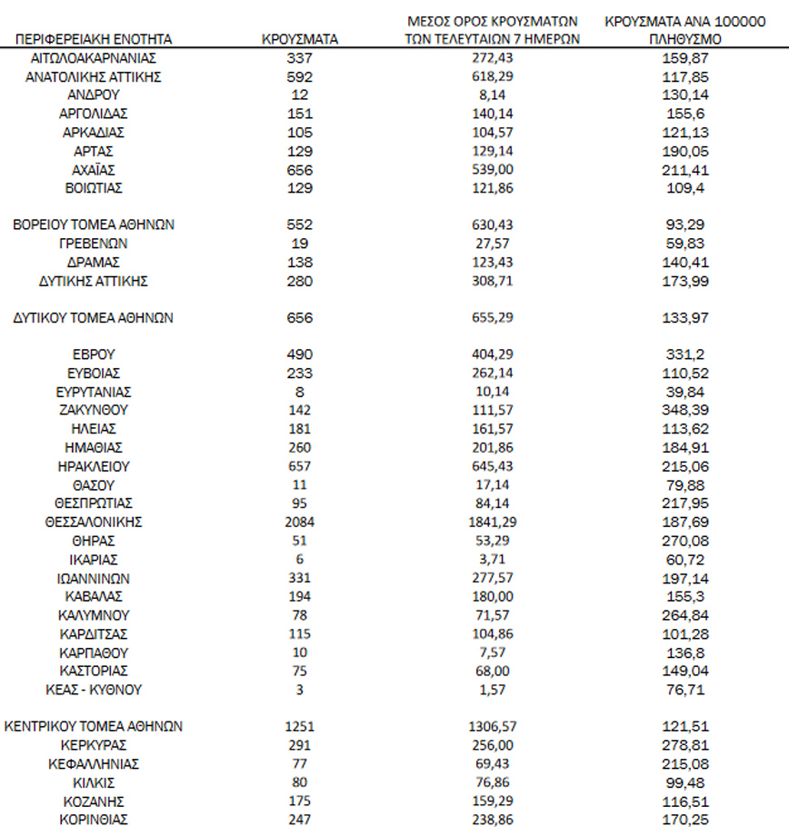 Ημερήσιος αριθμός και κρούσματα ανά 100.000 πληθυσμού επιβεβαιωμένων εγχώριων κρουσμάτων COVID-19 ανά περιφερειακή ενότητα στις 03 Φεβρουαρίου 2022 Ημερήσιος αριθμός και κρούσματα ανά 100.000 πληθυσμού επιβεβαιωμένων εγχώριων κρουσμάτων COVID-19 ανά περιφερειακή ενότητα στις 03 Φεβρουαρίου 2022
