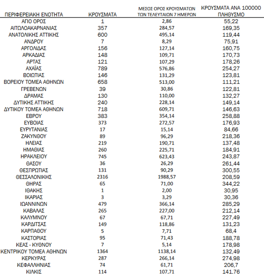 Ημερήσιος αριθμός και κρούσματα ανά 100.000 πληθυσμού επιβεβαιωμένων εγχώριων κρουσμάτων COVID-19 ανά περιφερειακή ενότητα στις 10 Φεβρουαρίου 2022