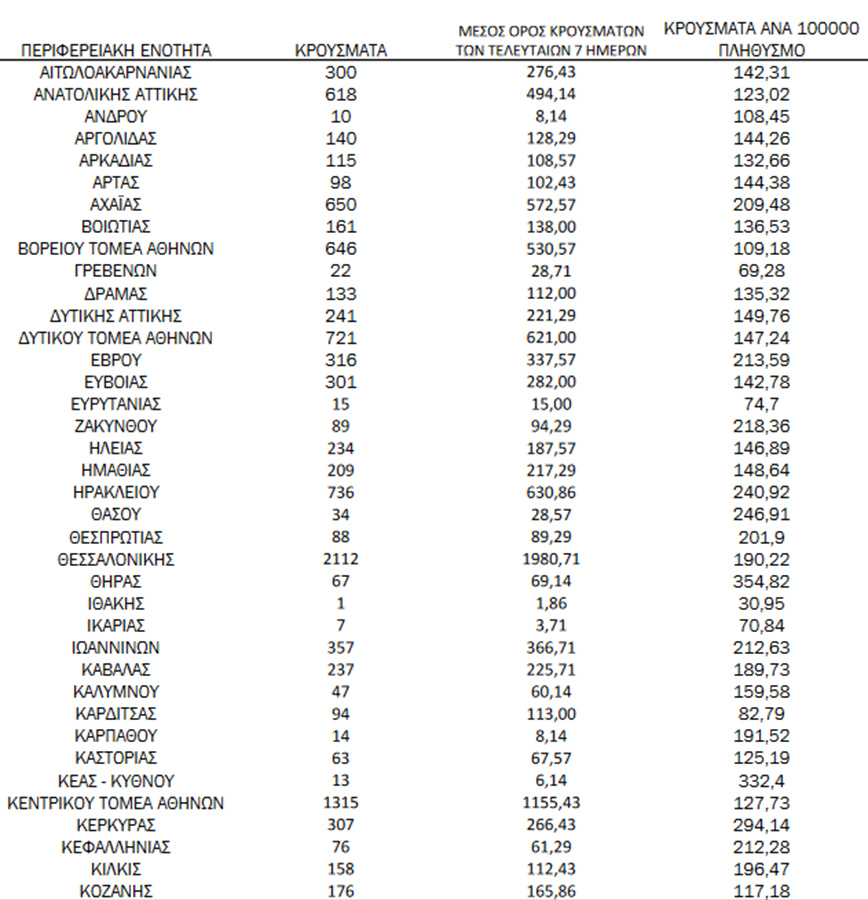 Ημερήσιος αριθμός και κρούσματα ανά 100.000 πληθυσμού επιβεβαιωμένων εγχώριων κρουσμάτων COVID-19 ανά περιφερειακή ενότητα στις 11 Φεβρουαρίου 2022