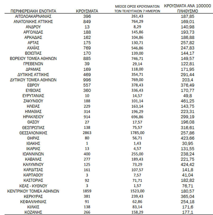 Ημερήσιος αριθμός και κρούσματα ανά 100.000 πληθυσμού επιβεβαιωμένων εγχώριων κρουσμάτων COVID-19 ανά περιφερειακή ενότητα στις 01 Φεβρουαρίου 2022