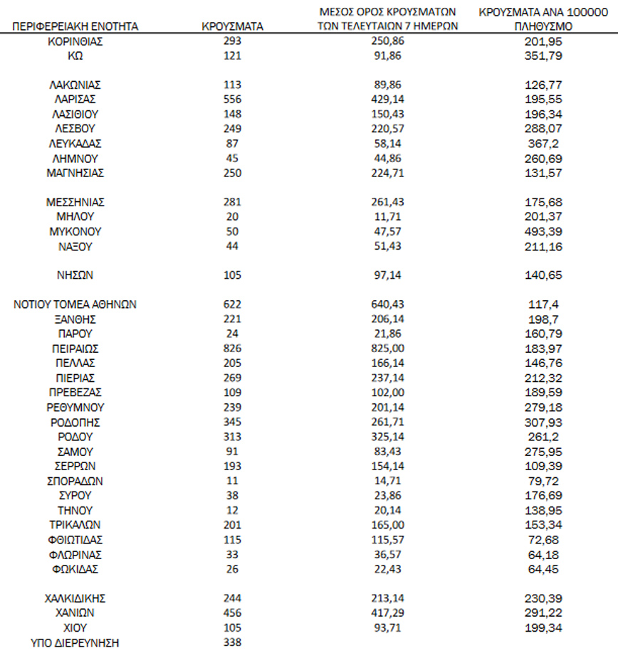 Ημερήσιος αριθμός και κρούσματα ανά 100.000 πληθυσμού επιβεβαιωμένων εγχώριων κρουσμάτων COVID-19 ανά περιφερειακή ενότητα στις 02 Φεβρουαρίου 2022 Ημερήσιος αριθμός και κρούσματα ανά 100.000 πληθυσμού επιβεβαιωμένων εγχώριων κρουσμάτων COVID-19 ανά περιφερειακή ενότητα στις 02 Φεβρουαρίου 2022