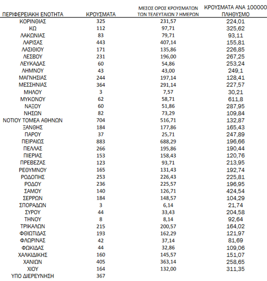 Ημερήσιος αριθμός και κρούσματα ανά 100.000 πληθυσμού επιβεβαιωμένων εγχώριων κρουσμάτων COVID-19 ανά περιφερειακή ενότητα στις 16 Φεβρουαρίου 2022