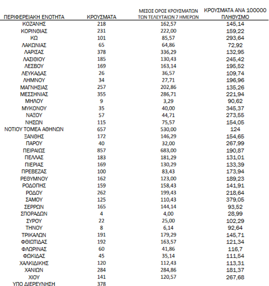 Ημερήσιος αριθμός και κρούσματα ανά 100.000 πληθυσμού επιβεβαιωμένων εγχώριων κρουσμάτων COVID-19 ανά περιφερειακή ενότητα στις 21 Φεβρουαρίου 2022 Ημερήσιος αριθμός και κρούσματα ανά 100.000 πληθυσμού επιβεβαιωμένων εγχώριων κρουσμάτων COVID-19 ανά περιφερειακή ενότητα στις 21 Φεβρουαρίου 2022
