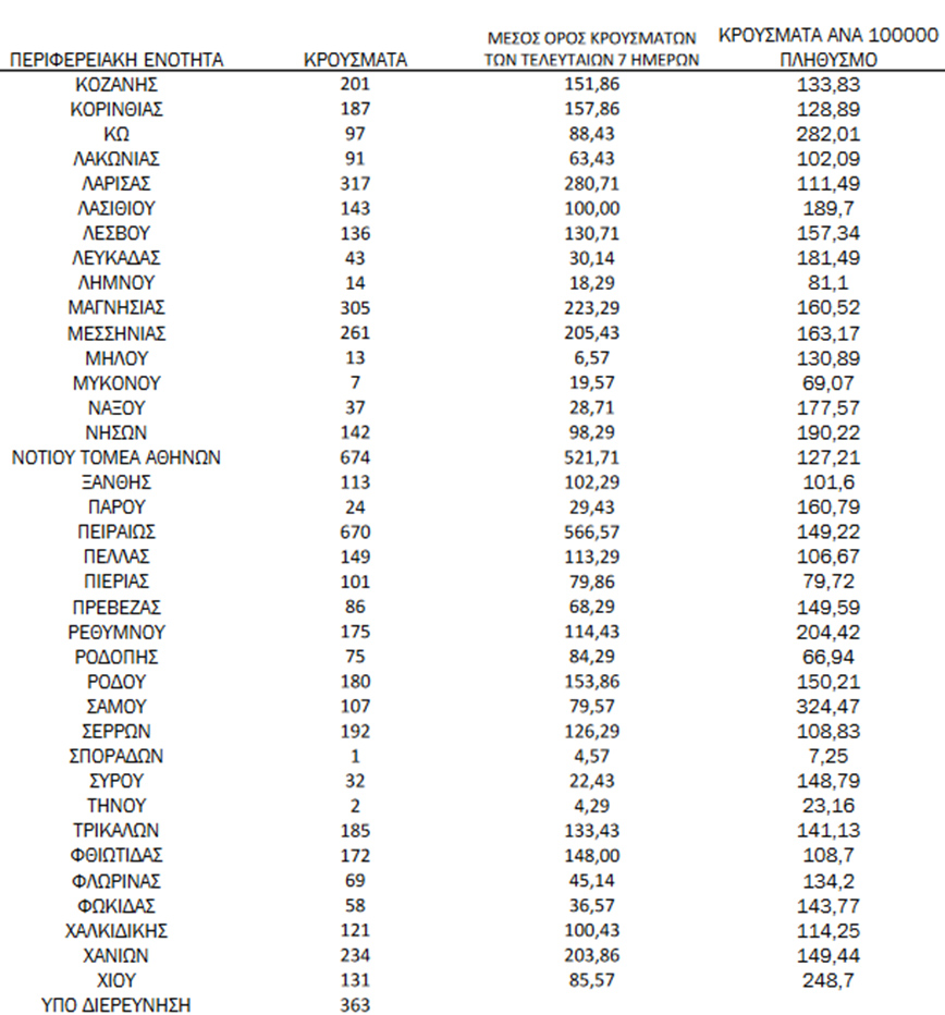 Ημερήσιος αριθμός και κρούσματα ανά 100.000 πληθυσμού επιβεβαιωμένων εγχώριων κρουσμάτων COVID-19 ανά περιφερειακή ενότητα στις 28 Φεβρουαρίου 2022 Ημερήσιος αριθμός και κρούσματα ανά 100.000 πληθυσμού επιβεβαιωμένων εγχώριων κρουσμάτων COVID-19 ανά περιφερειακή ενότητα στις 28 Φεβρουαρίου 2022