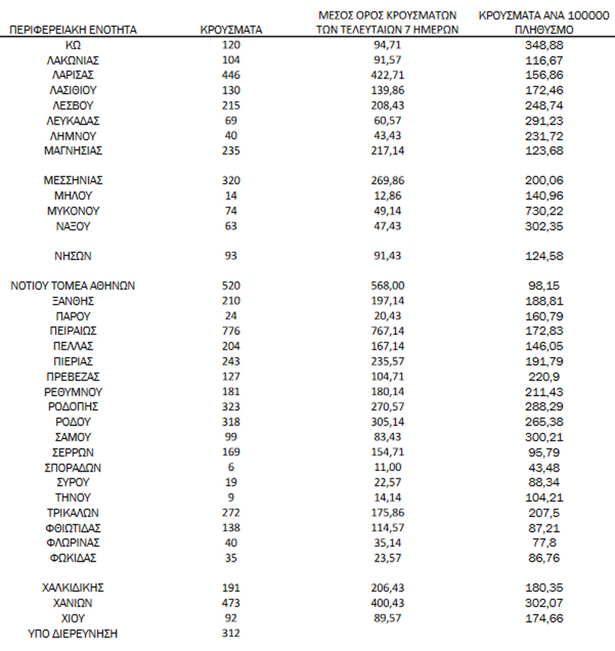 Ημερήσιος αριθμός και κρούσματα ανά 100.000 πληθυσμού επιβεβαιωμένων εγχώριων κρουσμάτων COVID-19 ανά περιφερειακή ενότητα στις 03 Φεβρουαρίου 2022 Ημερήσιος αριθμός και κρούσματα ανά 100.000 πληθυσμού επιβεβαιωμένων εγχώριων κρουσμάτων COVID-19 ανά περιφερειακή ενότητα στις 03 Φεβρουαρίου 2022