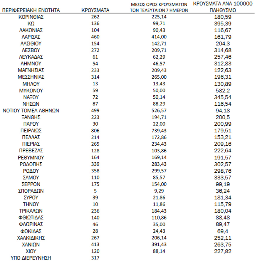 Ημερήσιος αριθμός και κρούσματα ανά 100.000 πληθυσμού επιβεβαιωμένων εγχώριων κρουσμάτων COVID-19 ανά περιφερειακή ενότητα στις 04 Φεβρουαρίου 2022 Ημερήσιος αριθμός και κρούσματα ανά 100.000 πληθυσμού επιβεβαιωμένων εγχώριων κρουσμάτων COVID-19 ανά περιφερειακή ενότητα στις 04 Φεβρουαρίου 2022