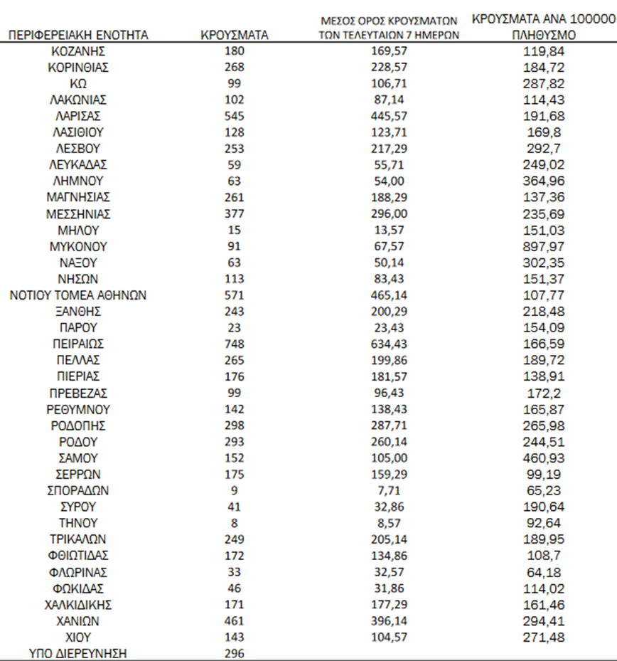 Ημερήσιος αριθμός και κρούσματα ανά 100.000 πληθυσμού επιβεβαιωμένων εγχώριων κρουσμάτων COVID-19 ανά περιφερειακή ενότητα στις 10 Φεβρουαρίου 2022
