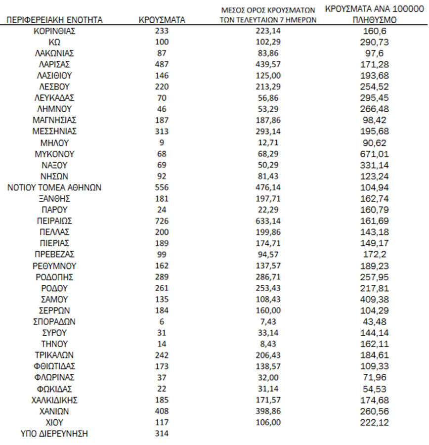 Ημερήσιος αριθμός και κρούσματα ανά 100.000 πληθυσμού επιβεβαιωμένων εγχώριων κρουσμάτων COVID-19 ανά περιφερειακή ενότητα στις 11 Φεβρουαρίου 2022