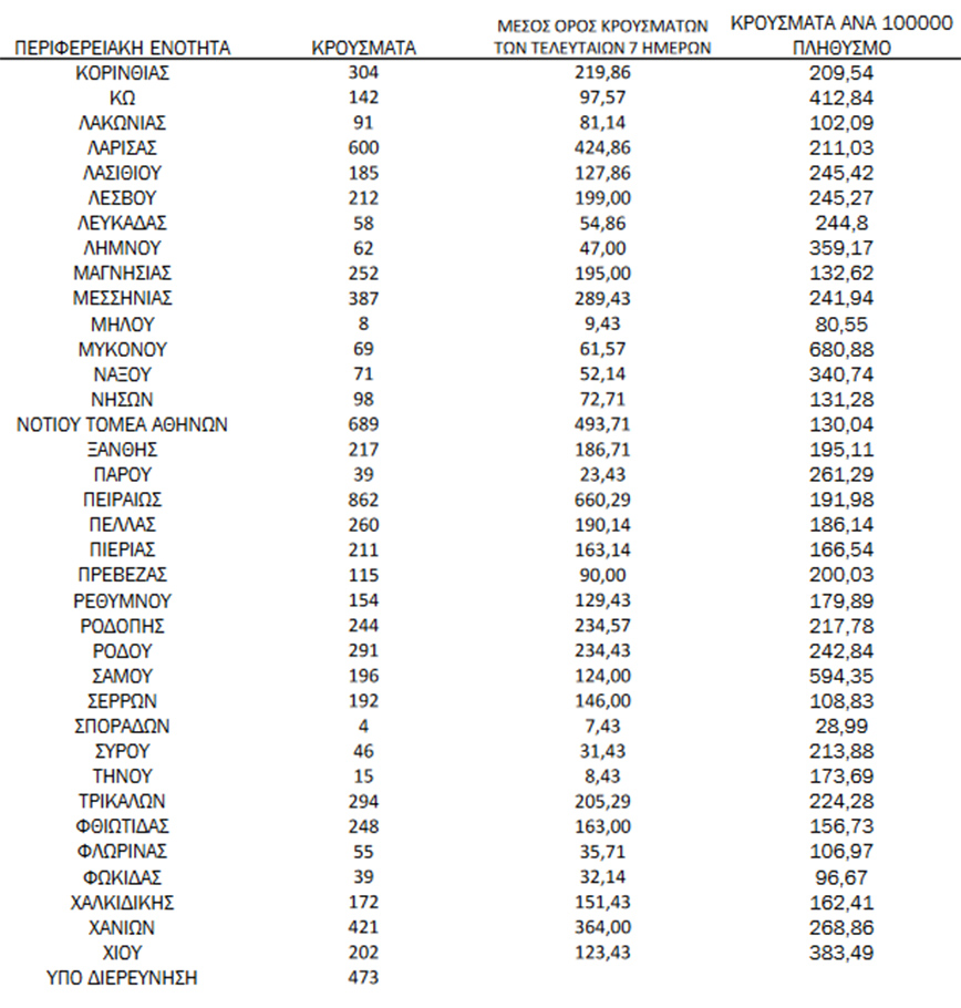 Ημερήσιος αριθμός και κρούσματα ανά 100.000 πληθυσμού επιβεβαιωμένων εγχώριων κρουσμάτων COVID-19 ανά περιφερειακή ενότητα στις 15 Φεβρουαρίου 2022 Ημερήσιος αριθμός και κρούσματα ανά 100.000 πληθυσμού επιβεβαιωμένων εγχώριων κρουσμάτων COVID-19 ανά περιφερειακή ενότητα στις 15 Φεβρουαρίου 2022