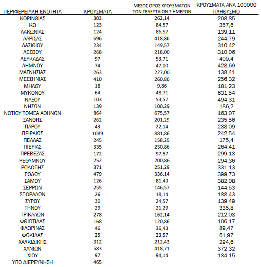 Ημερήσιος αριθμός και κρούσματα ανά 100.000 πληθυσμού επιβεβαιωμένων εγχώριων κρουσμάτων COVID-19 ανά περιφερειακή ενότητα στις 01 Φεβρουαρίου 2022