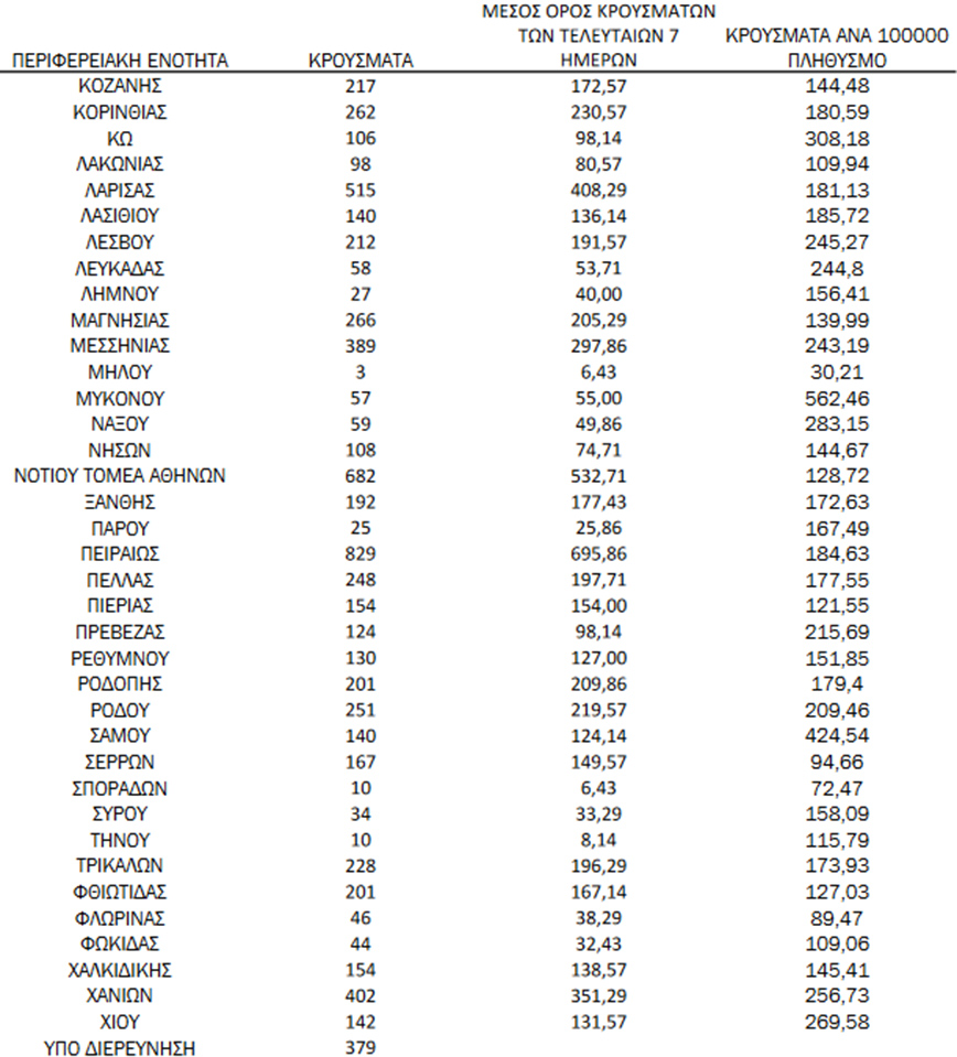 Ημερήσιος αριθμός και κρούσματα ανά 100.000 πληθυσμού επιβεβαιωμένων εγχώριων κρουσμάτων COVID-19 ανά περιφερειακή ενότητα στις 17 Φεβρουαρίου 2022 Ημερήσιος αριθμός και κρούσματα ανά 100.000 πληθυσμού επιβεβαιωμένων εγχώριων κρουσμάτων COVID-19 ανά περιφερειακή ενότητα στις 17 Φεβρουαρίου 2022