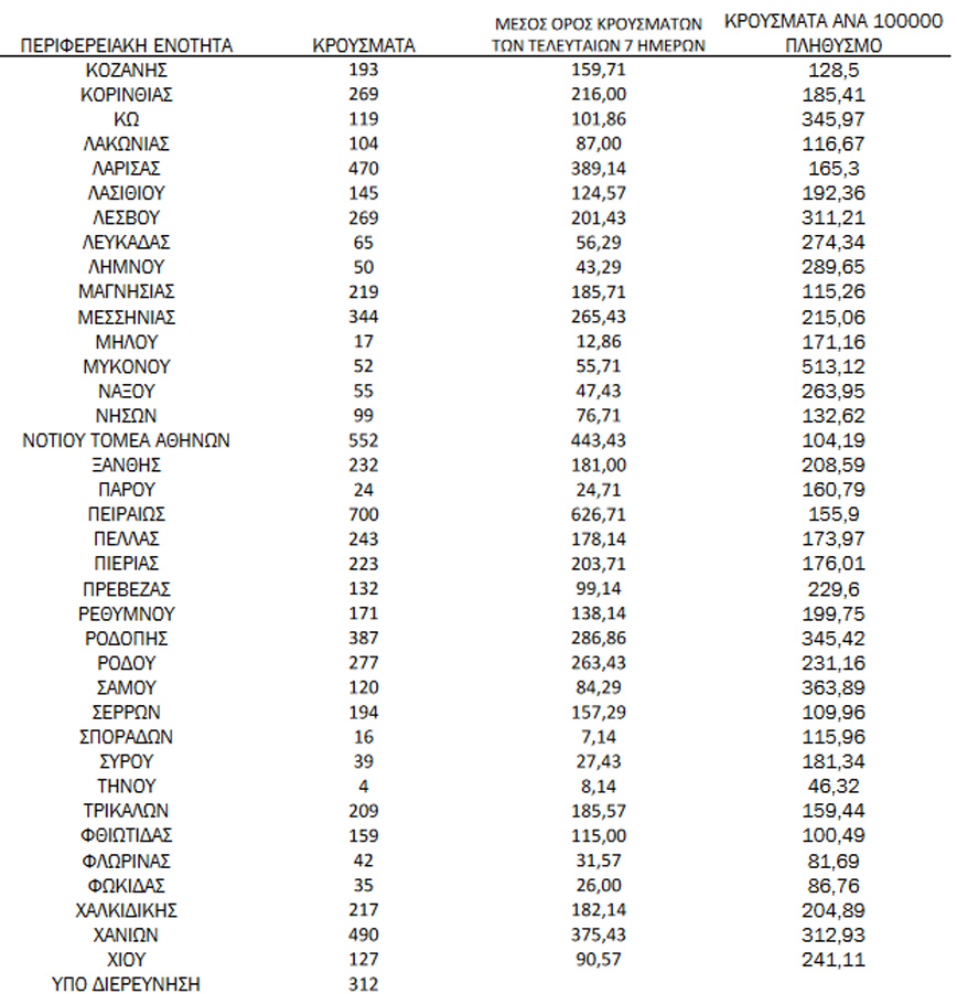 Ημερήσιος αριθμός και κρούσματα ανά 100.000 πληθυσμού επιβεβαιωμένων εγχώριων κρουσμάτων COVID-19 ανά περιφερειακή ενότητα στις 07 Φεβρουαρίου 2022