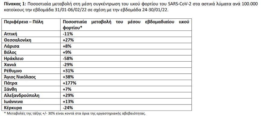 Ποσοστιαία μεταβολή στη μέση συγκέντρωση του ιικού φορτίου του SARS-CoV-2 στα αστικά λύματα ανά 100.000 κατοίκους την εβδομάδα 31/01-06/02/22 σε σχέση με την εβδομάδα 24-30/01/22 Ποσοστιαία μεταβολή στη μέση συγκέντρωση του ιικού φορτίου του SARS-CoV-2 στα αστικά λύματα ανά 100.000 κατοίκους την εβδομάδα 31/01-06/02/22 σε σχέση με την εβδομάδα 24-30/01/22