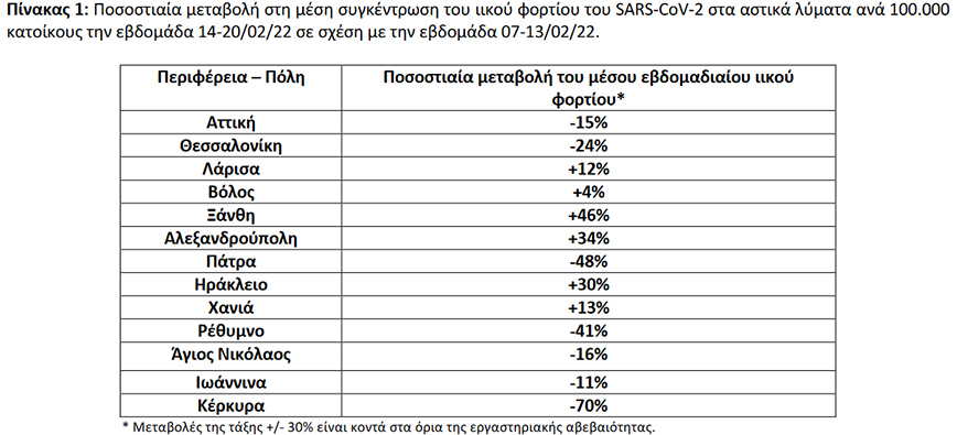 Ποσοστιαία μεταβολή στη μέση συγκέντρωση του ιικού φορτίου του SARS-CoV-2 στα αστικά λύματα ανά 100.000 κατοίκους την εβδομάδα 14-20/02/22 σε σχέση με την εβδομάδα 07-13/02/22 Ποσοστιαία μεταβολή στη μέση συγκέντρωση του ιικού φορτίου του SARS-CoV-2 στα αστικά λύματα ανά 100.000 κατοίκους την εβδομάδα 14-20/02/22 σε σχέση με την εβδομάδα 07-13/02/22