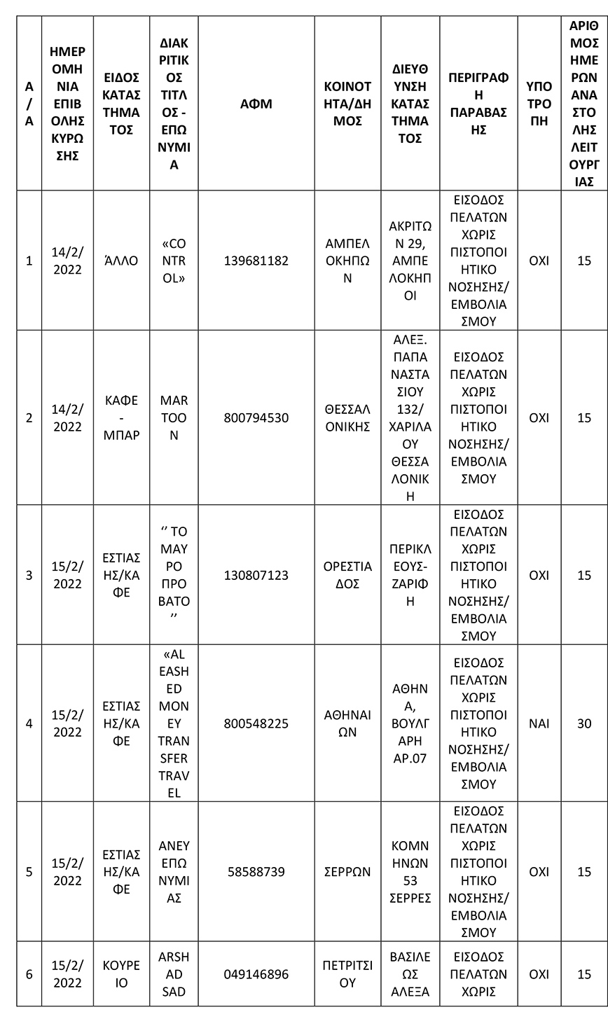 Σε 21 επιχειρήσεις επιβλήθηκε αναστολή λειτουργίας για την παραβίαση των μέτρων κατά της διασποράς του κορωνοϊού COVID-19 το χρονικό διάστημα από 14 έως 20-02-2022